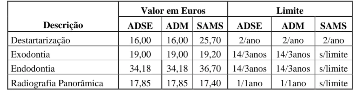 Tabela 1 – Quadro comparativo em Estomatologia 