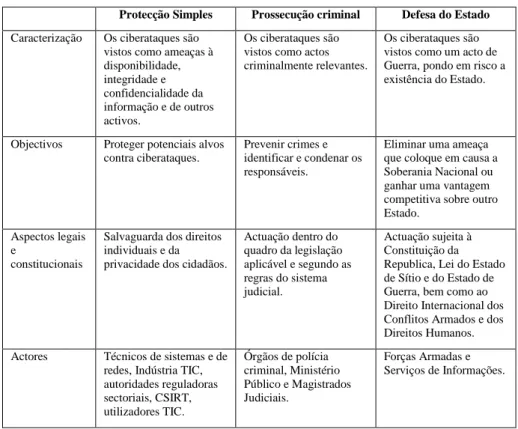 Tabela 1  –  Domínios de actuação na protecção do ciberespaço 