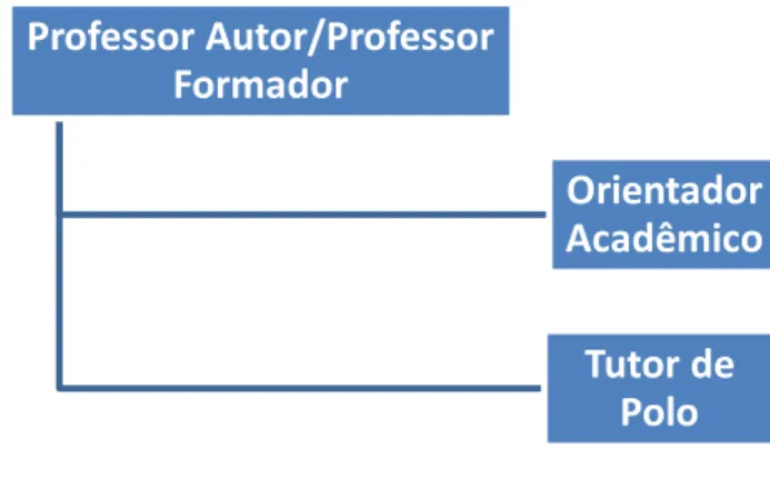 Figura  1-  estrutura  da  docência  na  UAB; 