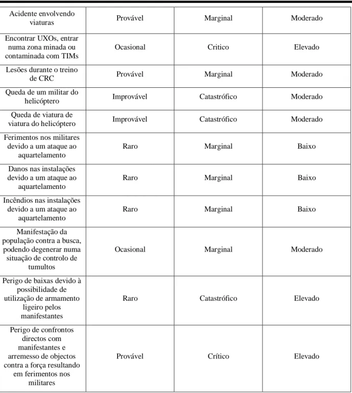 Tabela 3.1: Análise do nível de risco 