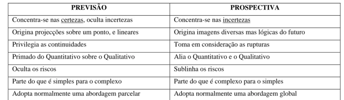 TABELA I - Relação e diferenças Prospectiva e Previsão 