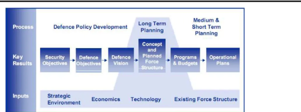 Figura III - Planeamento estratégico, ou de longo prazo, no seu contexto (RTO, 2003:5) 