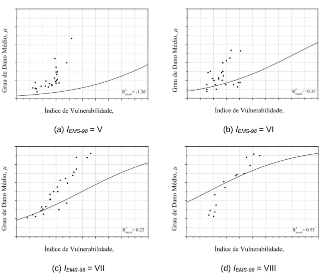 Figura 4. Curvas analíticas resultantes da observação de dano para cada intensidade I EMS-98 ,  obtidas através da aplicação da Equação (2)