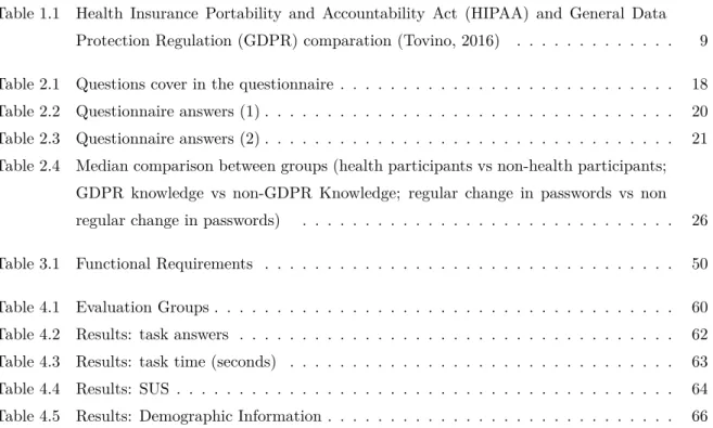 Table 1.1 Health Insurance Portability and Accountability Act (HIPAA) and General Data Protection Regulation (GDPR) comparation (Tovino, 2016) 