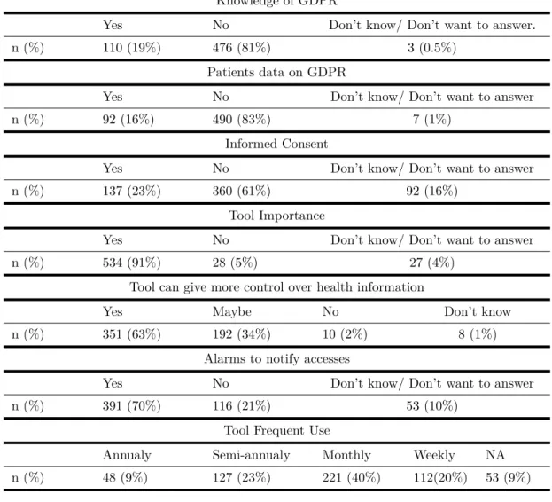 Table 2.3: Questionnaire answers (2)