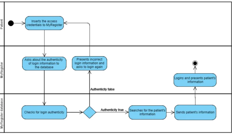 Figure 3.3: Activity diagram for use case 2