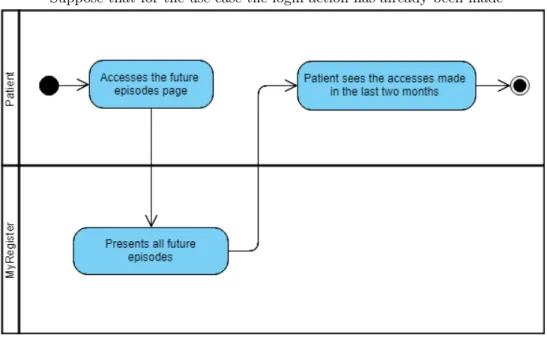 Figure 3.5: Activity diagram for use case 4