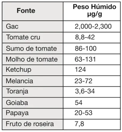 Tabela 1 – Conteúdo de licopeno em alguns alimentos (tabela adaptada de: (Wass, (s.d.), p