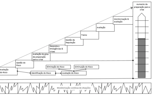 Figura 5. Planeamento do processo de gestão de risco e crise, adaptado de Sapriel (2003)  