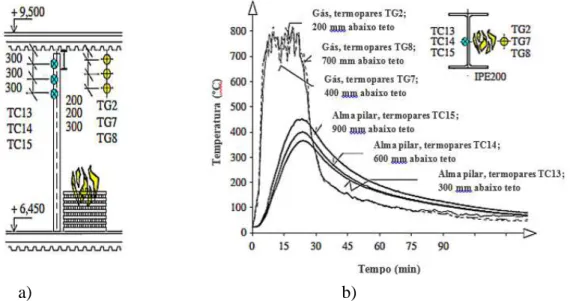 Figura 2.2: Incêndio localizado num pilar a) Geometria do ensaio b) Temperaturas medidas  num pilar sem proteção, durante o ensaio, (Wald, 2009) 