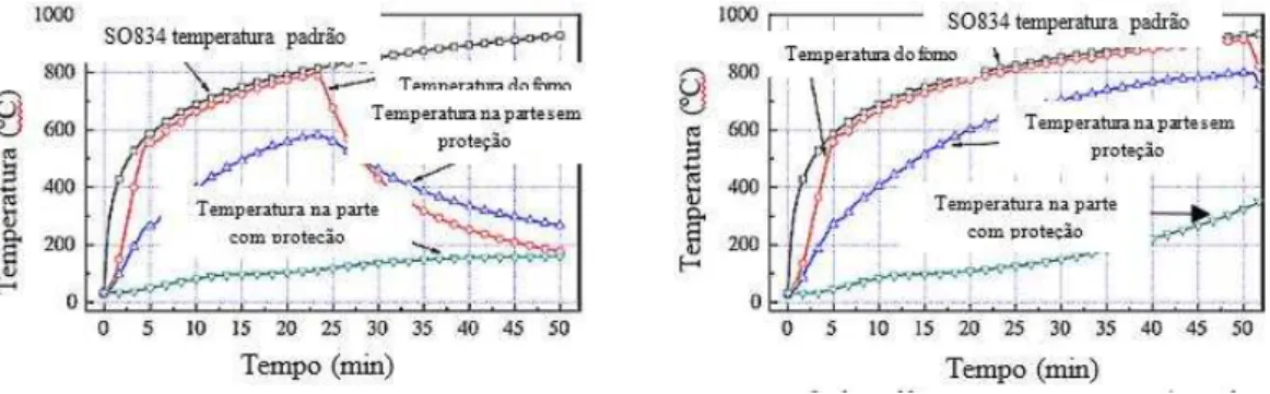 Figura 2.4: Curvas temperatura versus tempo para os dois pilares ensaiados, (Wei-youg Wang  et al., 2009) 