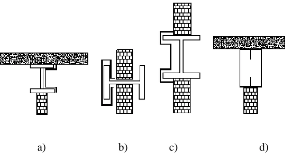 Figura 2.10: Casos de estudo analisados por Silva (2006) a) viga de aço em contacto com laje  e parede b) pilar em contacto com paredes (alma perpendicular) c) pilares em contacto com 