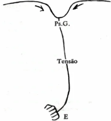 Figura 1: Figura trazida por Freud para ilustrar os efeitos da melancolia 