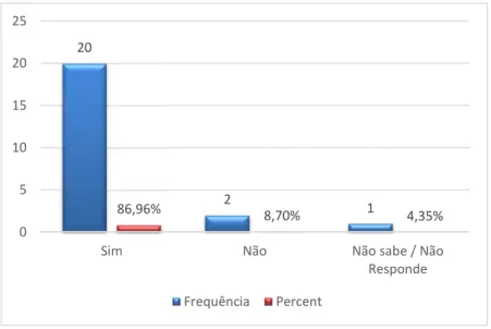 Gráfico 3- O Sistema da Gestão possui Normas de Controlo Interno? 