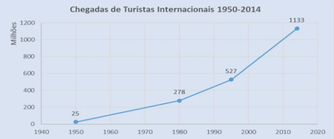 Gráfico 1 - Chegadas de Turista Internacionais 