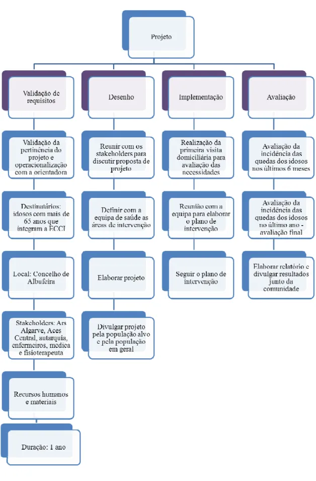 Figura 1 - Work Breakdown Structure 