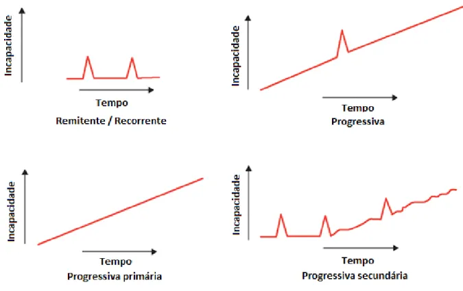 Figura 3 – Formas clínicas da EM (adaptado de Lublin &amp; Reingold, 1996). 
