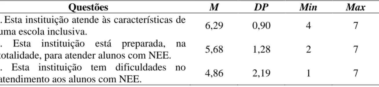 Tabela  7. Estatística descritiva  das  percepções gerais  dos  participantes  relativamente à  Instituição (n = 22)