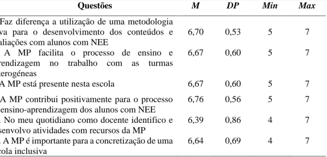 Tabela 12. Estatística descritiva das perceções dos participantes docentes relativamente à  Metodologia de Projeto (n=33) 