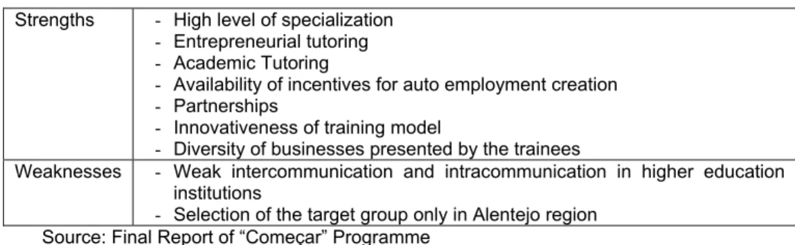 Figure 3 – Characterization of New Firms in “Começar” Programme 