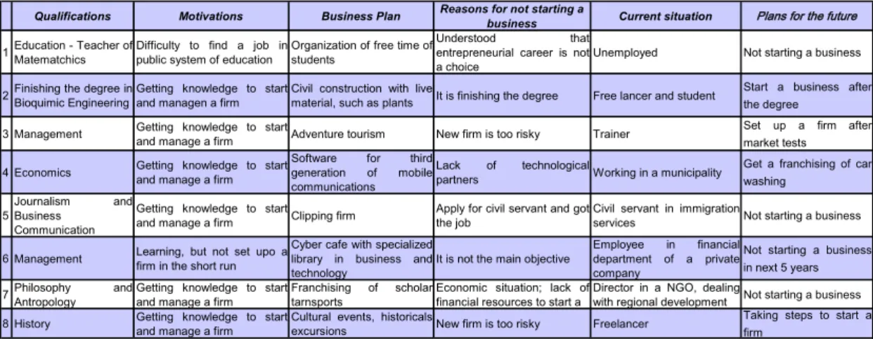 Table 4 – Characterization of Non Starters 