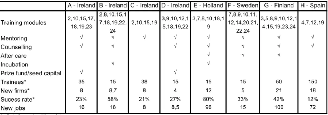 Figure 1 – Entrepreneurship Training Programmes in Europe 