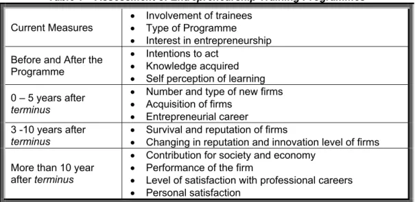 Table 1 – Assessment of Entrepreneurship Training Programmes  Current Measures 