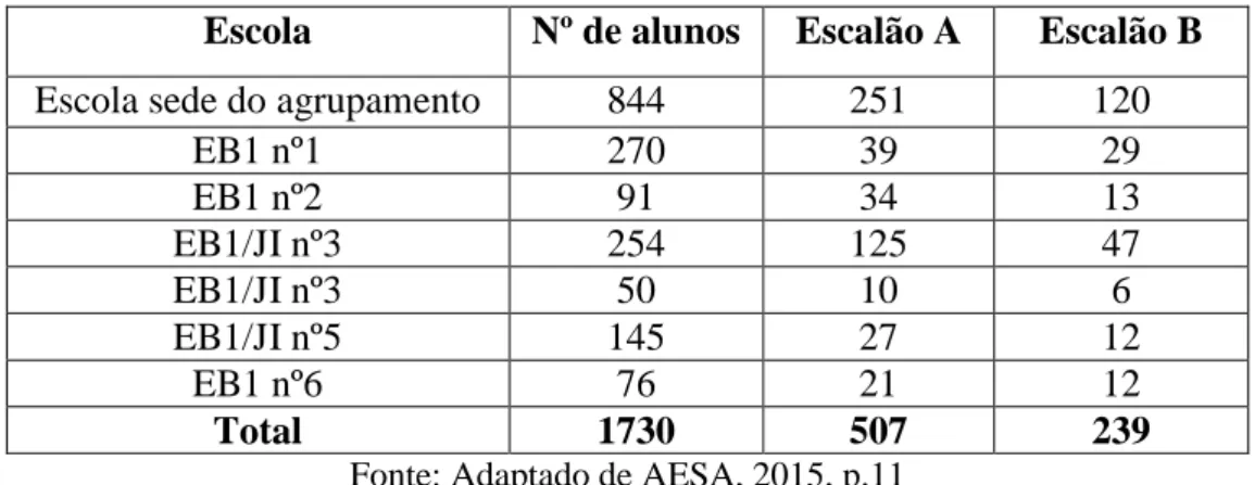 Tabela 2: Alunos apoiados pela Ação Social Escolar 