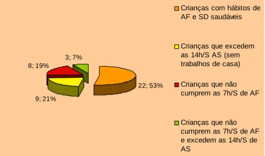 Ilustração 4 – Análise dos resultados obtidos relativamente à quantificação das  actividades físicas (AF) e actividades sedentárias (AS) praticadas pelas crianças, antes 