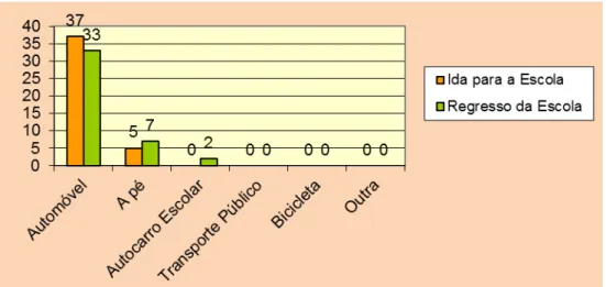 Ilustração 13 – Meio de deslocação para a escola 