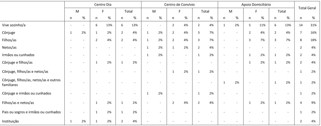 Tabela 3. Distribuição segundo a pessoa com quem vive 