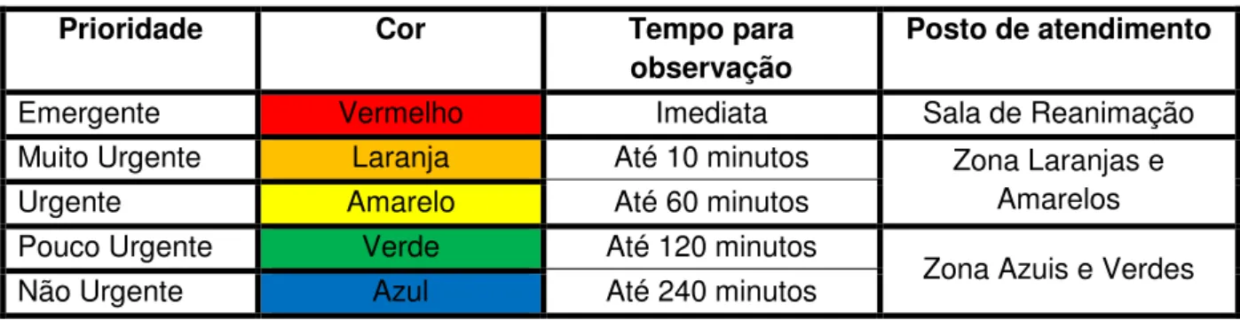 Tabela 1- Tabela ilustrativa da cor atribuída/urgência da situação/ posto de atendimento 