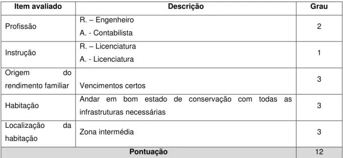 Tabela 3: Escala Internacional Social de Graffar 
