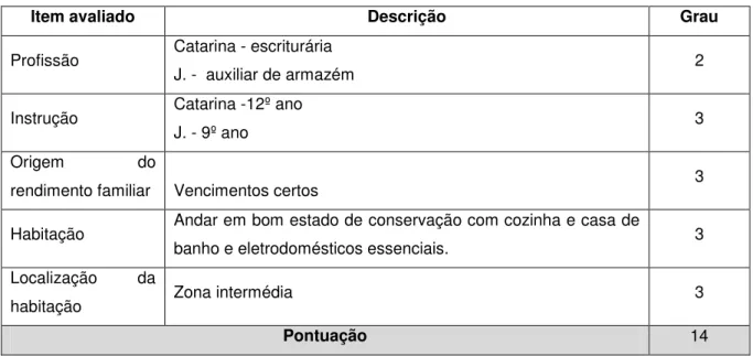Tabela 4: Escala Internacional Social de Graffar