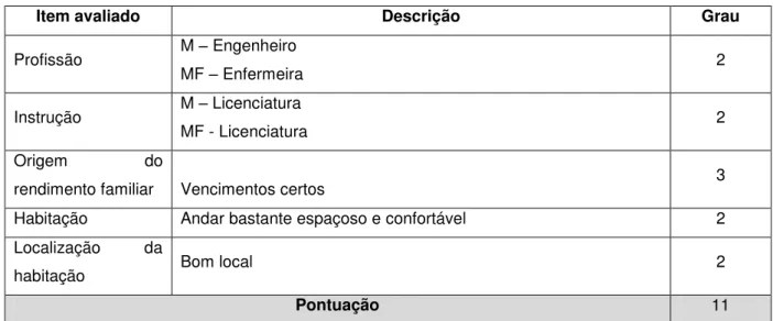 Tabela 5: Escala Internacional Social de Graffar 