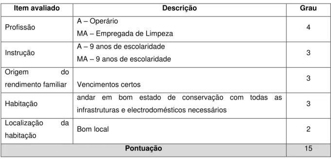 Tabela 6: Escala Internacional Social de Graffar