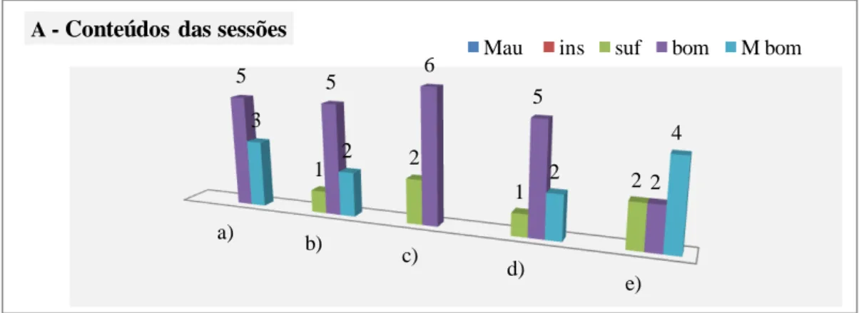 Gráfico 4 -  Respostas obtidas ao Grupo B do Questionário apresentado aos enfermeiros