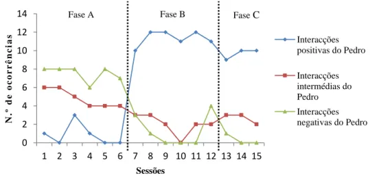 Gráfico 1 - Representação gráfica do registo da frequência das interacções (positivas, intermédias  e negativas) do Pedro com os pares, observadas no bar, recreio e cantina escolar, durante as fases 