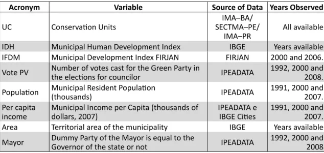 Table II – Description of Variables Used in Model, Data Source and Years Observed