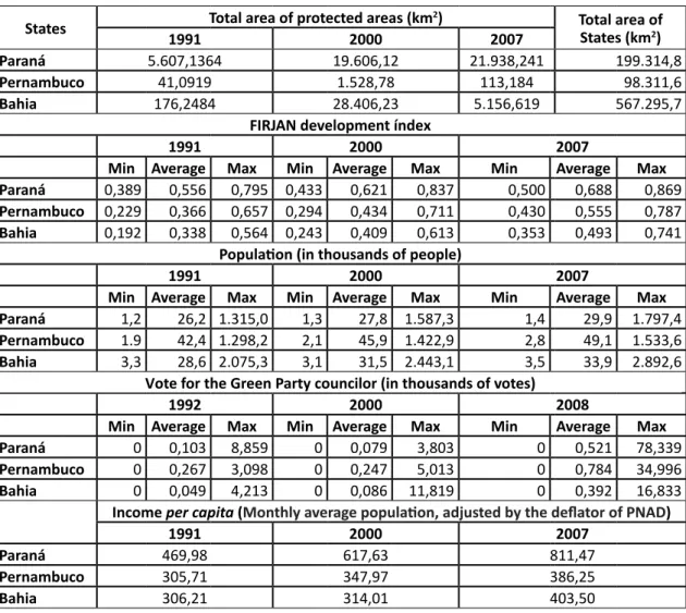 Table III – Descriptive Statistics of variables that make up the Model