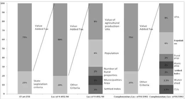 Figure 1 – History of Legislative Changes related to ICMS of the State of Paraná