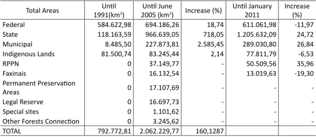 Table I – Increase in Area of Conservation in Paraná