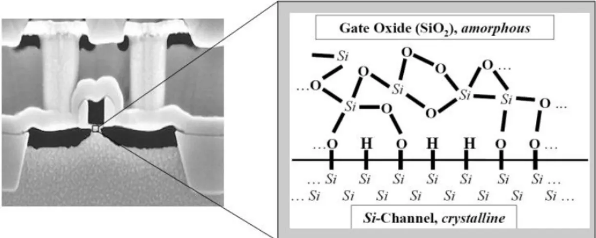 Figura 1: Representação física da estrutura do transístor PMOS onde se dão as reacções químicas  (esquerda) e representação química da estrutura da interface Si-SiO 2  (direita) [50]