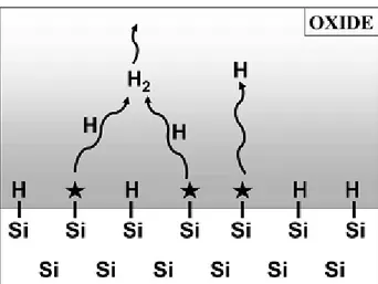Figura 3: Geração de IT, difusão do H e H 2  em direcção à porta e combinação de átomos de H  para formar H 2  [55]