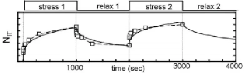Figura 4: Quantidade de NIT junto à gate do PMOS durante as fases de stresse e recuperação [7]