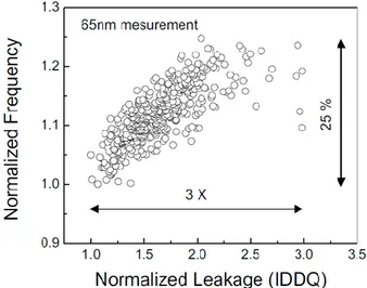 Figura 17: Variações na frequência e em I DDQ , num CI de 65nm, considerando variações do  processo de fabricação