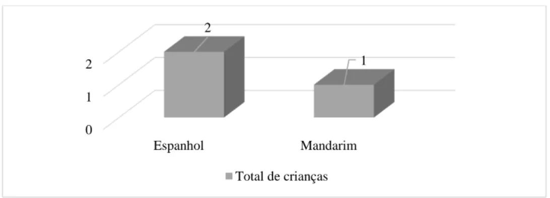 Gráfico 2 - Número de crianças bilingues (Creche) por língua materna0