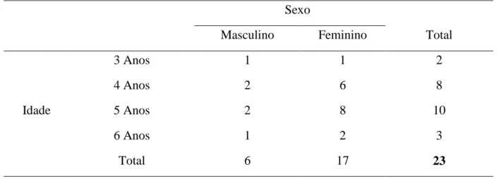 Tabela 1 - Distribuição das crianças da sala 2 por idade e sexo (Jardim de Infância) 