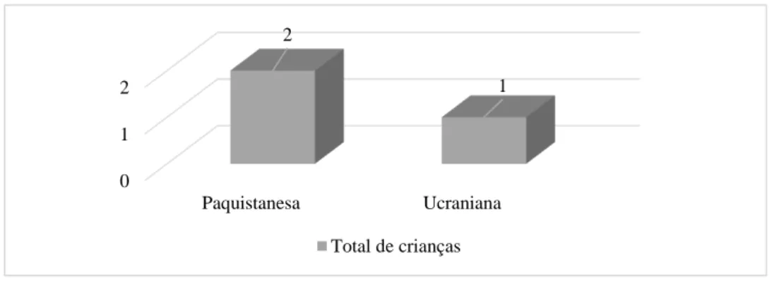 Gráfico 3 - Número de crianças bilingues (Jardim de Infância) por língua materna