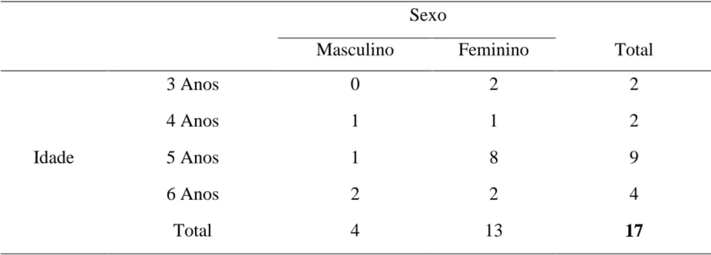 Tabela 2 - Distribuição das crianças entrevistadas por idade e sexo (Jardim de Infância) 